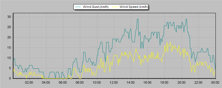 Weather Graphs