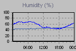 Humidity Graph Thumbnail