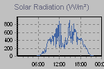 Solar Graph Thumbnail