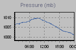 Pressure Graph Thumbnail