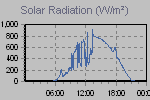 Solar Graph Thumbnail