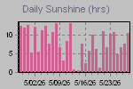 Sunshine Hours Thumbnail
