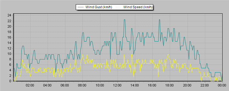 Weather Graphs
