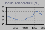 Inside Temperature Graph Thumbnail