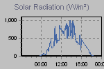 Solar Graph Thumbnail