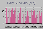 Sunshine Hours Thumbnail