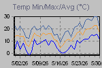 Temp Min/Max Graph Thumbnail