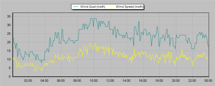 Weather Graphs