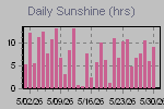 Sunshine Hours Thumbnail