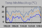 Temp Min/Max Graph Thumbnail