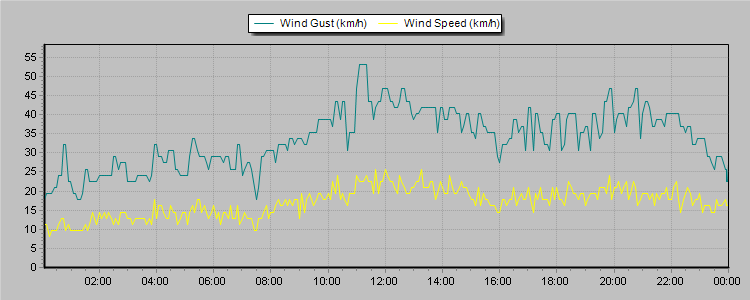 Weather Graphs