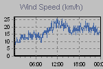 Wind Graph Thumbnail