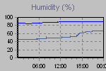 Humidity Graph Thumbnail