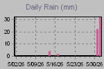Daily Rain Graph Thumbnail