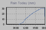 Today's Rainfall Graph Thumbnail