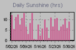 Sunshine Hours Thumbnail