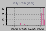 Daily Rain Graph Thumbnail