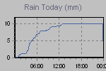 Today's Rainfall Graph Thumbnail