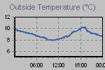 Temperature Graph Thumbnail