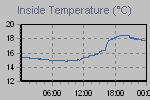 Inside Temperature Graph Thumbnail
