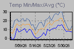 Temp Min/Max Graph Thumbnail
