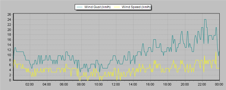 Weather Graphs