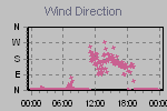Wind Direction Thumbnail