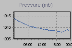 Pressure Graph Thumbnail