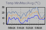 Temp Min/Max Graph Thumbnail