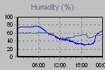 Humidity Graph Thumbnail