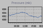 Pressure Graph Thumbnail