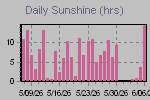 Sunshine Hours Thumbnail