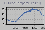 Temperature Graph Thumbnail