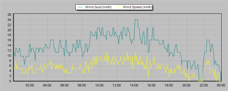 Weather Graphs