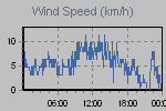 Wind Graph Thumbnail