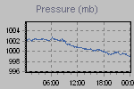 Pressure Graph Thumbnail