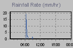 Rain Graph Thumbnail