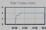 Today's Rainfall Graph Thumbnail