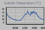 Temperature Graph Thumbnail