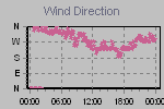 Wind Direction Thumbnail