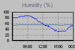 Humidity Graph Thumbnail