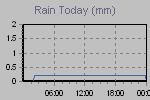 Today's Rainfall Graph Thumbnail