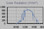 Solar Graph Thumbnail