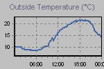 Temperature Graph Thumbnail