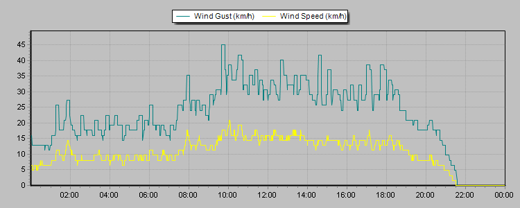 Weather Graphs