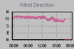 Wind Direction Thumbnail