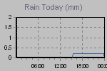 Today's Rainfall Graph Thumbnail