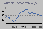 Temperature Graph Thumbnail
