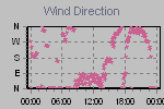 Wind Direction Thumbnail
