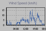Wind Graph Thumbnail